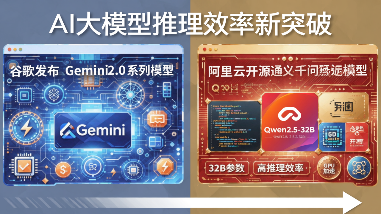 谷歌发布Gemini 2.0系列模型，阿里云开源通义千问Qwen2.5-32B，AI推理效率获新突破