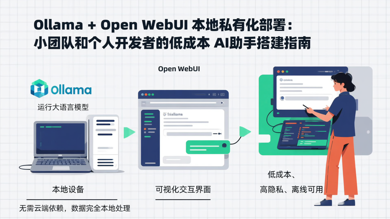 Ollama + Open WebUI 本地私有化部署：小团队和个人开发者的低成本 AI 助手搭建指南